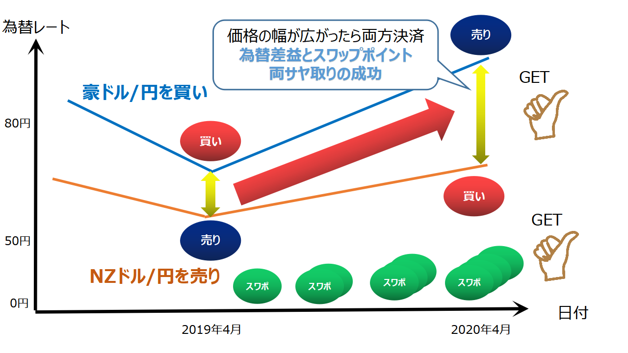 新サヤ取り戦略】豪ドル・NZドルでスワップポイントと為替差益の両サヤ取りを狙おう！ | サトルの資産運用ラボ