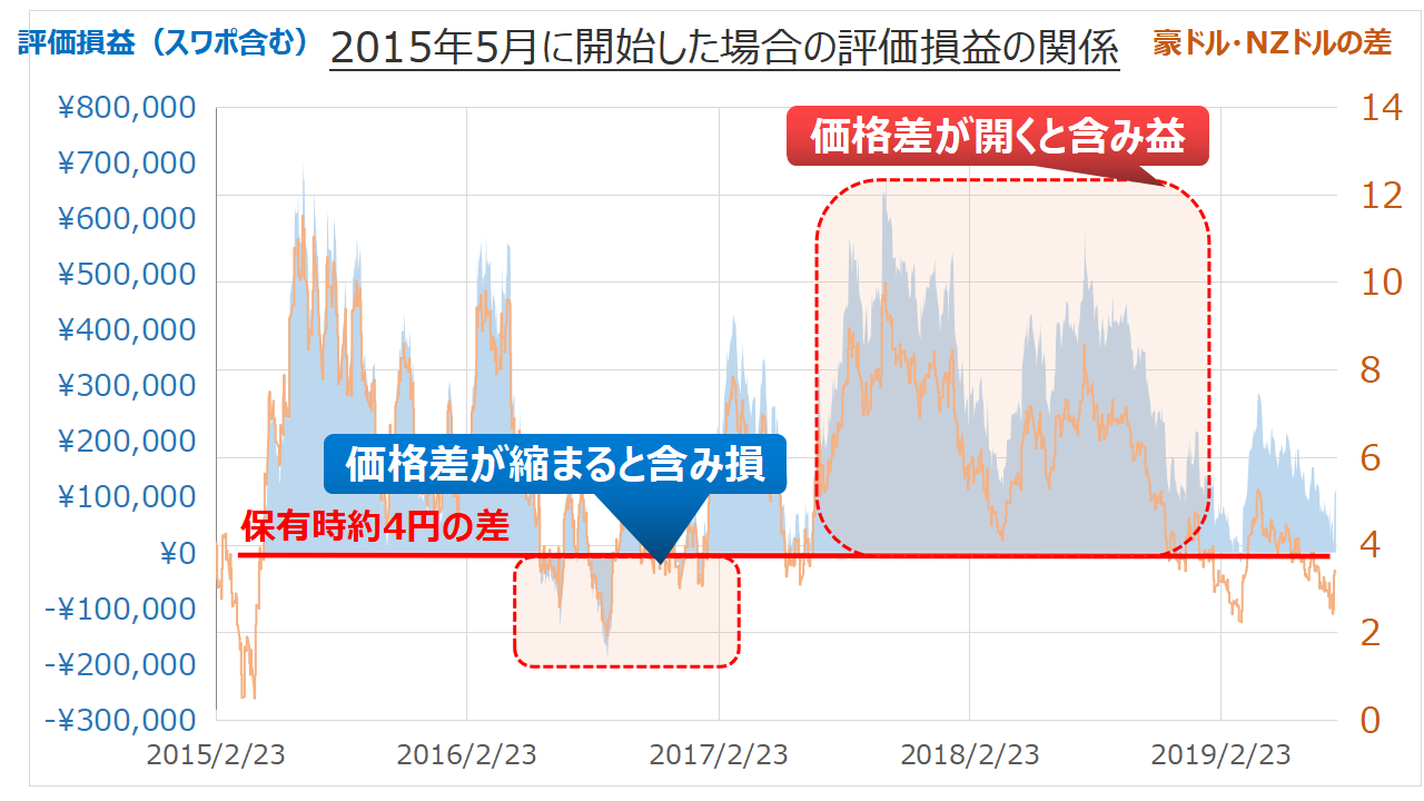 新サヤ取り戦略】豪ドル・NZドルでスワップポイントと為替差益の両サヤ取りを狙おう！ | サトルの資産運用ラボ