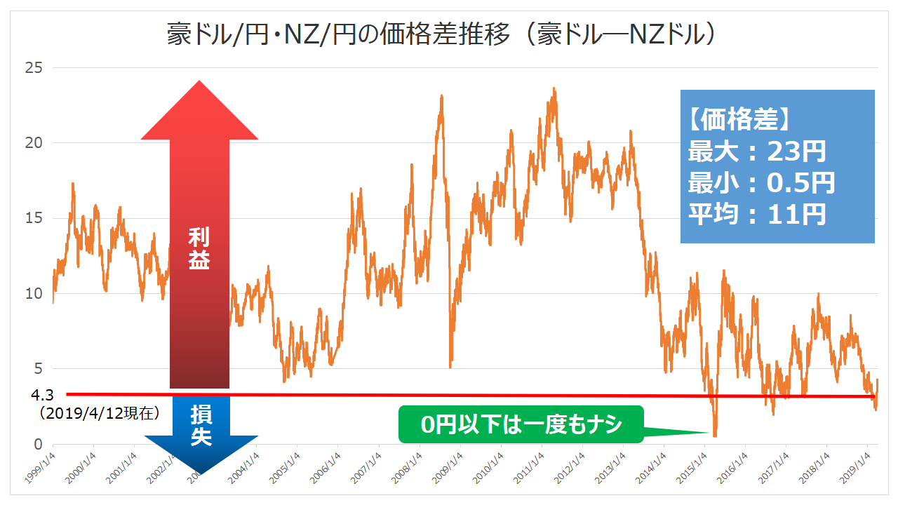 新サヤ取り戦略】豪ドル・NZドルでスワップポイントと為替差益の両サヤ取りを狙おう！ | サトルの資産運用ラボ