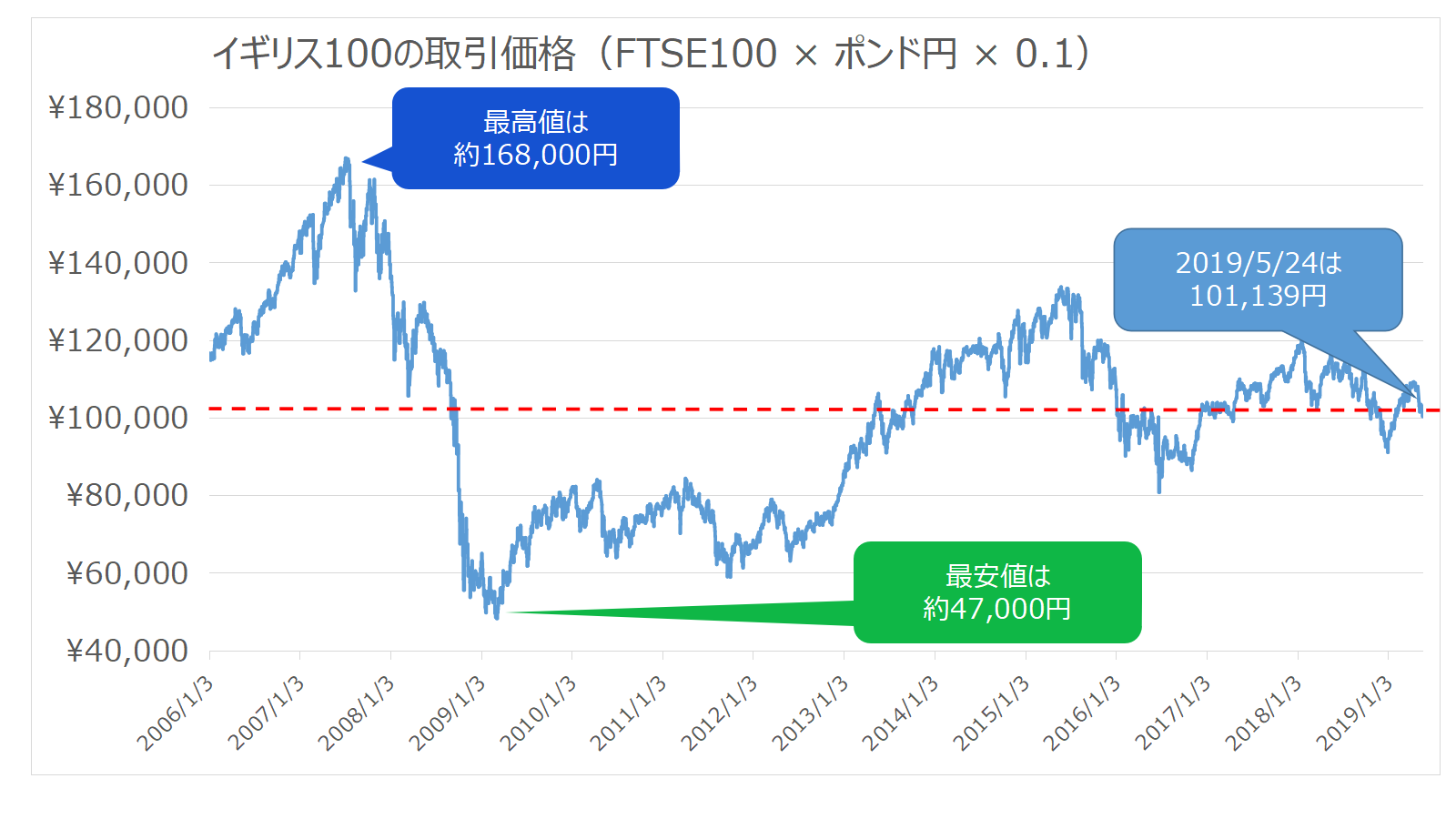 Cfd Ftse100作戦 Gmoクリック証券での適正レバレッジと利回りを検証 イギリス100 サトルの資産運用ラボ